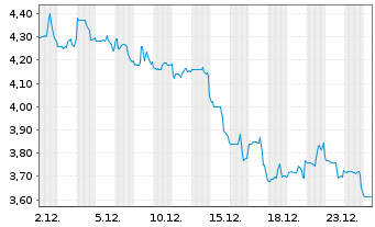 Chart VirTra Inc. - 1 Monat