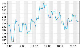Chart Virtus Investment Partners Inc - 1 Monat