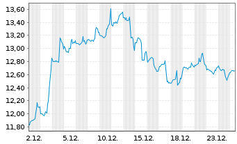 Chart Vishay Intertechnology Inc. - 1 Monat