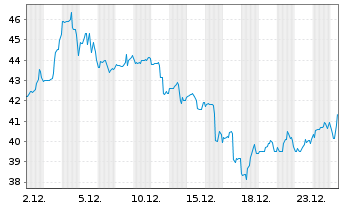 Chart Vista Oil & Gas S.A.B. de C.V. - 1 Month