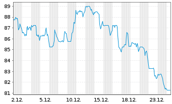 Chart Visteon Corp. - 1 Monat