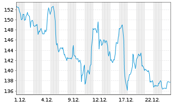 Chart Vistra Corp. - 1 Monat