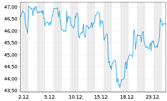 Chart The Vita Coco Company Inc. - 1 Monat