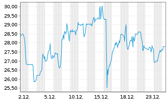 Chart Vital Farms Inc. - 1 Monat