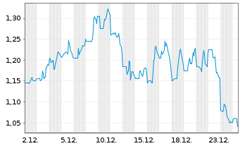 Chart Vivani Medical Inc. - 1 Monat