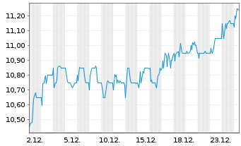 Chart Vodafone Group PLC Spons.ADRs - 1 Monat