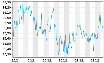 Chart Vodafone Group PLC DL-Notes 2013(13/43) - 1 Month