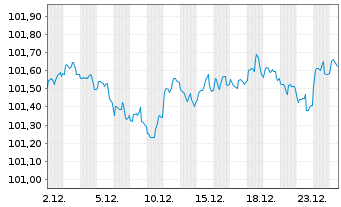 Chart Vodafone Group PLC DL-Notes 2018(18/28) - 1 Month