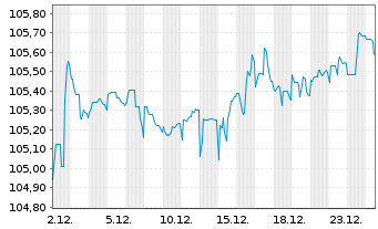 Chart Vodafone Group PLC DL-FLR Notes 2019(29/79) - 1 Month