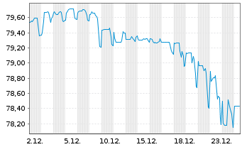 Chart Vodafone Group PLC DL-FLR Notes 2021(21/81) - 1 Month