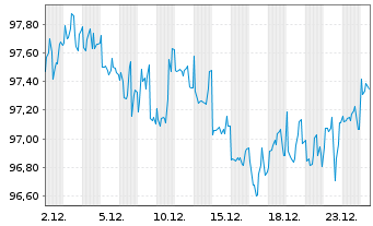 Chart Vodafone Group PLC DL-Notes 2024(24/54) - 1 Month