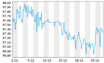Chart Vodafone Group PLC DL-Notes 2024(24/64) - 1 Month