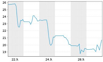 Chart Vogenx Inc. - 1 Monat
