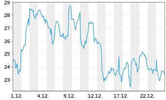 Chart 2x Bitcoin Strategy ETF - 1 Monat