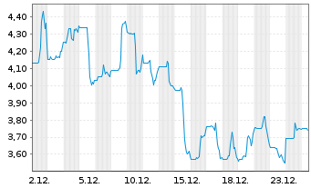 Chart Empery Digital Inc. - 1 Monat