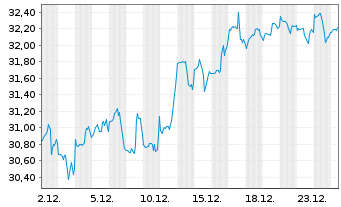 Chart Vontier Corp. - 1 Monat