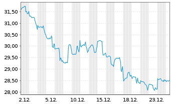 Chart Vornado Realty Trust - 1 Monat