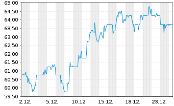 Chart Voya Financial Inc. - 1 Monat