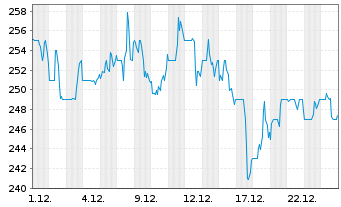 Chart Vulcan Materials Co. - 1 Monat