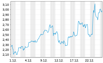 Chart Vuzix Corp. - 1 Monat