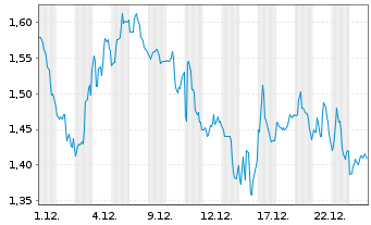 Chart W&T Offshore Inc. - 1 Monat
