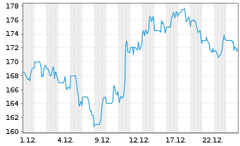 Chart WD-40 Co. - 1 Monat