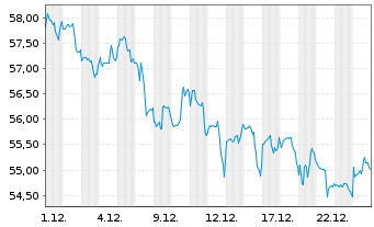Chart W.P. Carey Inc. - 1 Monat
