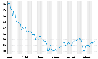 Chart WEC Energy Group Inc. - 1 Monat