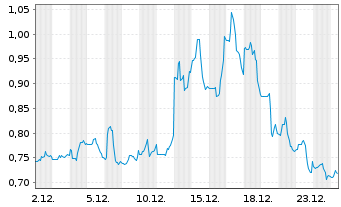 Chart WM Technology Inc. - 1 Monat