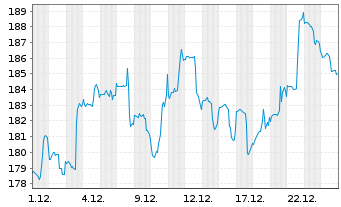 Chart Westinghouse Air Br. Tech.Corp - 1 Monat
