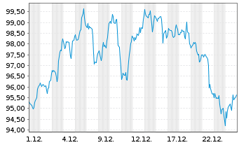 Chart Walmart Inc. - 1 Month