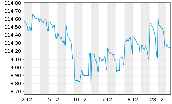 Chart Walmart Inc. DL-Bonds 2000(30) - 1 Monat