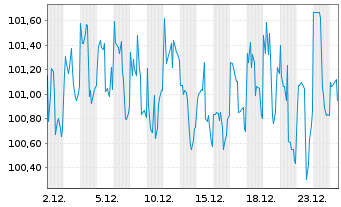 Chart Walmart Inc. DL-Notes 2010(40) - 1 Month