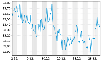 Chart Walmart Inc. DL-Notes 2021(21/51) - 1 Month