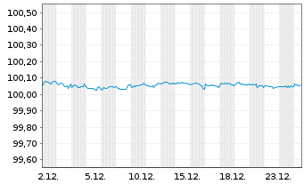 Chart Walmart Inc. DL-Notes 2023(23/26) - 1 Month
