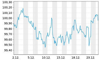Chart Walmart Inc. DL-Notes 2023(23/33) - 1 Month