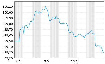 Chart Walmart Inc. DL-Notes 2026(26/29) - 1 Month