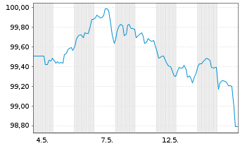 Chart Walmart Inc. DL-Notes 2026(26/31) - 1 Month