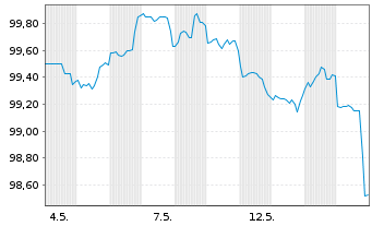 Chart Walmart Inc. DL-Notes 2026(26/33) - 1 Month