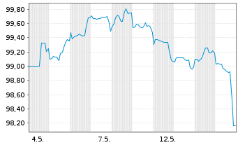 Chart Walmart Inc. DL-Notes 2026(26/36) - 1 Month