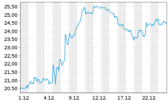 Chart Warner Bros Discovery Inc. A  - 1 Monat