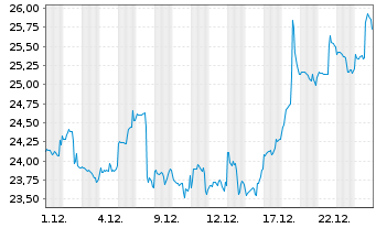 Chart Warner Music Group Corp. - 1 Monat