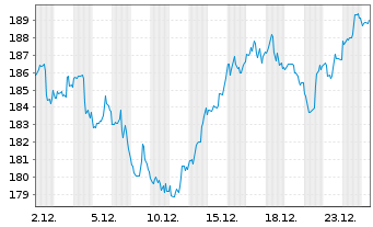 Chart Waste Management Inc. - 1 Monat