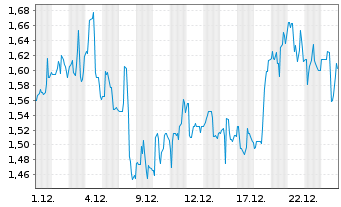 Chart Waterdrop Inc. ADS / 10 Cl.A - 1 Monat