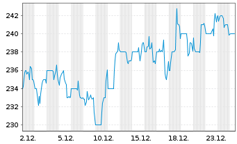 Chart Watts Water Technologies Inc. - 1 Monat