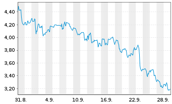 Chart Wave Life Sciences Inc. - 1 Monat