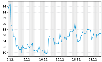 Chart Wayfair Inc. - 1 Monat