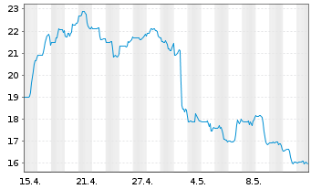 Chart Waystar Holding Corp. - 1 Monat