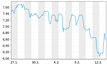 Chart Wealthfront Corp. - 1 Monat