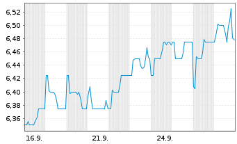 Chart Weave Communications Inc. - 1 Monat